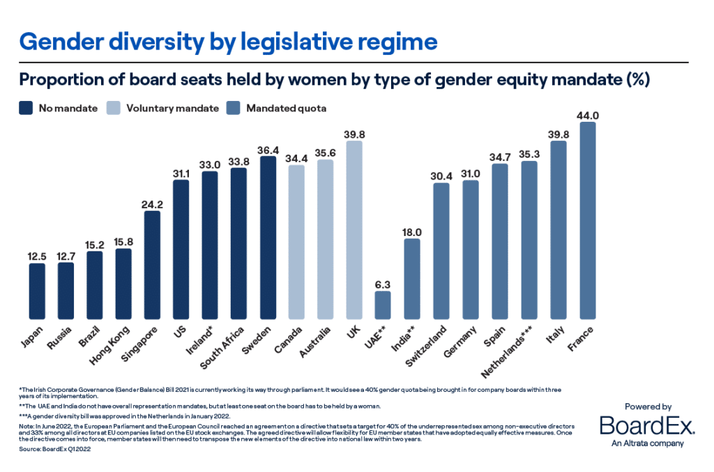 Gender diversity by legislative regime