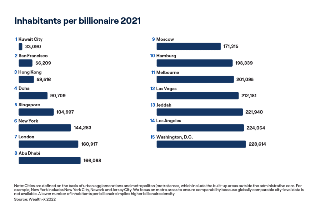 Inhabitants per Billionaire 2021:
1. Kuwait City
2. San Francisco
3. Hong Kong
4. Doha
5. Singapore