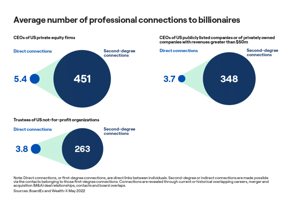 Average number of professional connections to billionaires 
