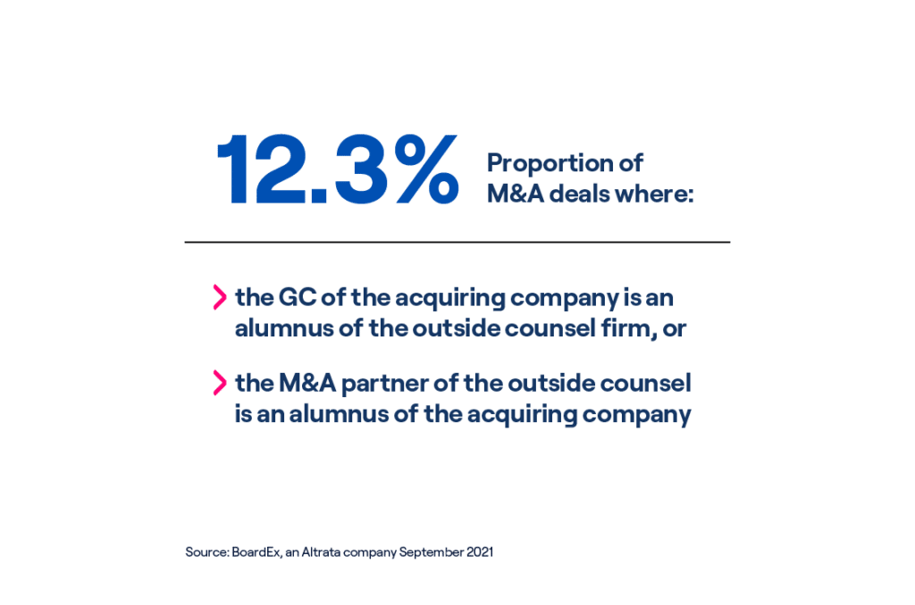 12.3% proportion of M&A Deals were:  the GC of the acquiring company is an alumnus of the outside counsel firm or the M&A partner of the outside counsel is an alumnus of the acquiring company