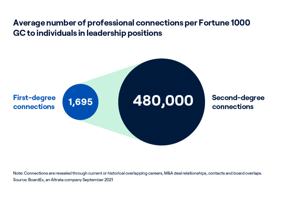 Average number of professional connections per Fortune 1000 GC individuals in leadership positions is 1695 first degree connections and 480000 second-degree connections