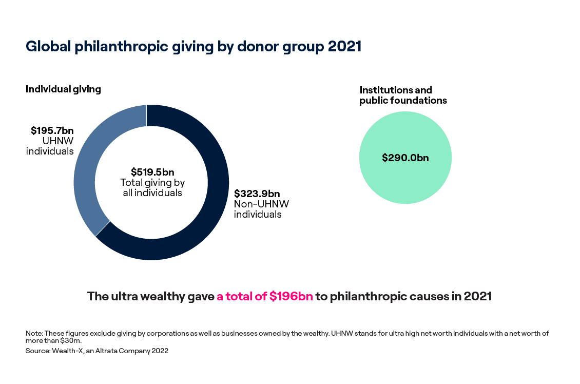 Global Philanthropy Trends of Ultra High Net Worth Individuals - Altrata