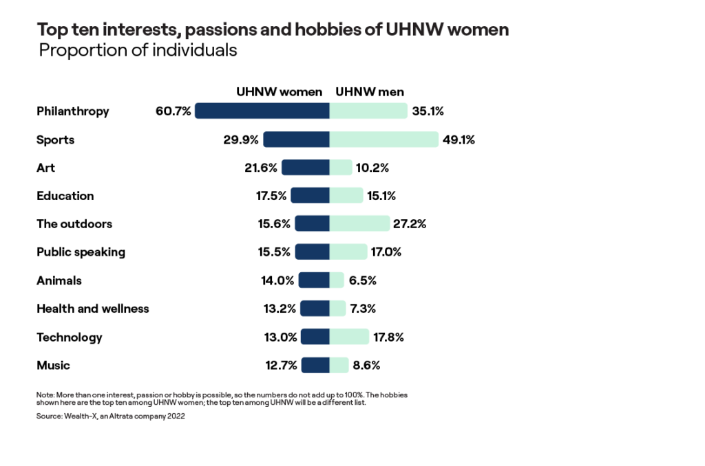 Top interests, passions and hobbies of UHNW women 