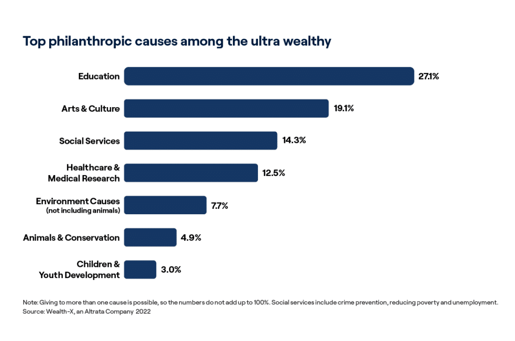 Top philanthropic causes among the ultra wealthy