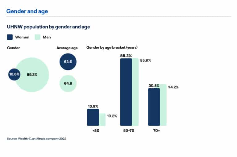 World Ultra Wealth Report 2022 - Altrata