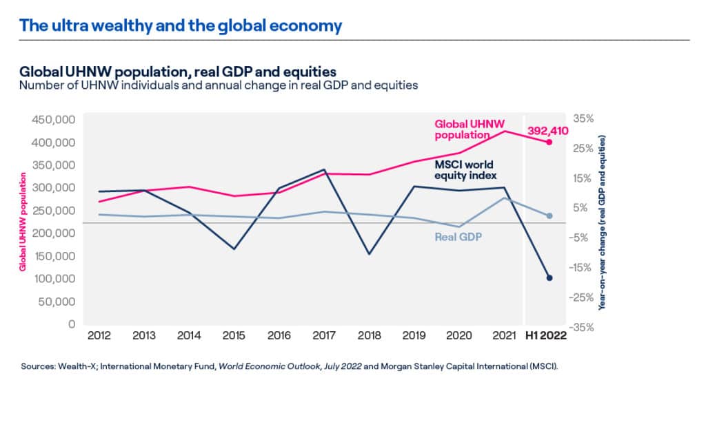 The ultra wealthy and the global economy 
Global UHNW population, real GDP and equities 
Number of UHNW Individuals and annual change in real GDP and equities 