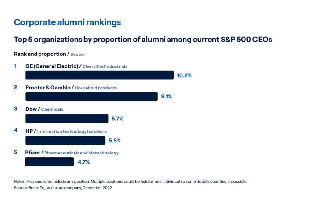 Corporate Alumni Rankings: 
1. GE
2. Procter and Gamble
3. Dow 
4. HP
5. Pfizer