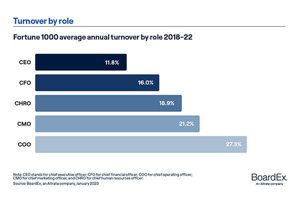 Turnover by role 