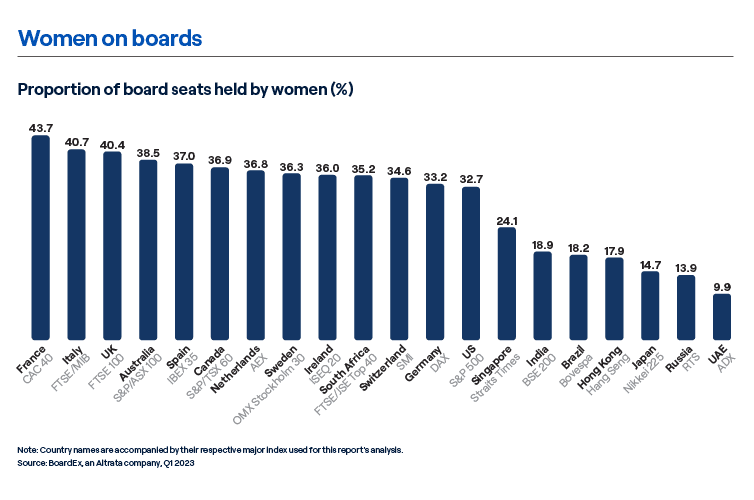 Women on boards - proportion of board seats held by women chart 