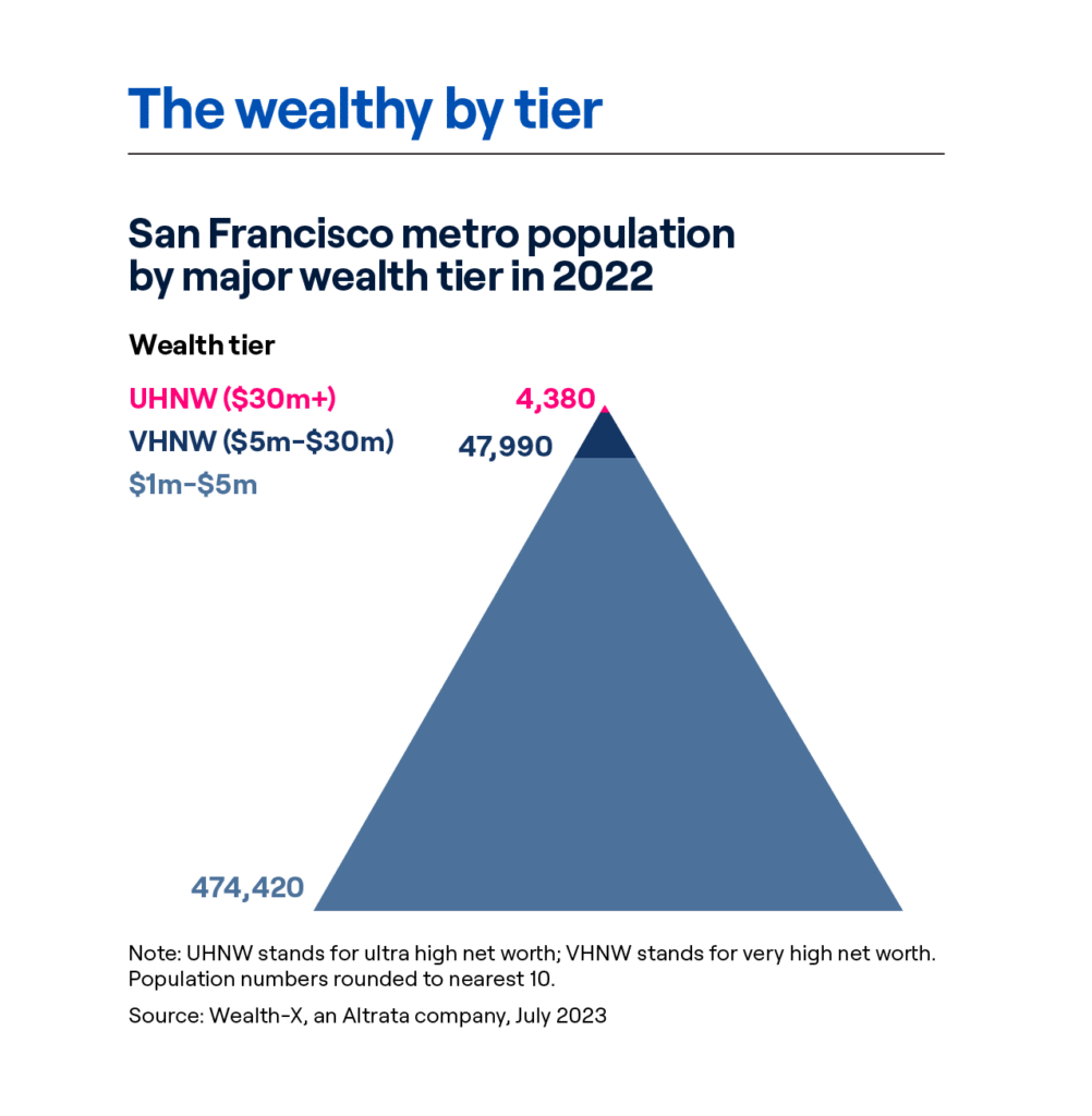 Explore the wealthy in San Francisco 