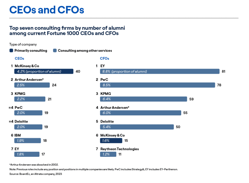 CEOs and CFOs - A list of top seven consulting firms by number of alumni among Fortune 1000 CEOs and CFOs. Top 7 CEOs - McKinsey & Co, Arthur Anderson, KPMG, PWC, Deloitte, IBM, EY. Top CFOs - EY, PWC, KPMG, Arthur Anderson, Deloitte, McKinsey * Co, Raytheon Technologies 