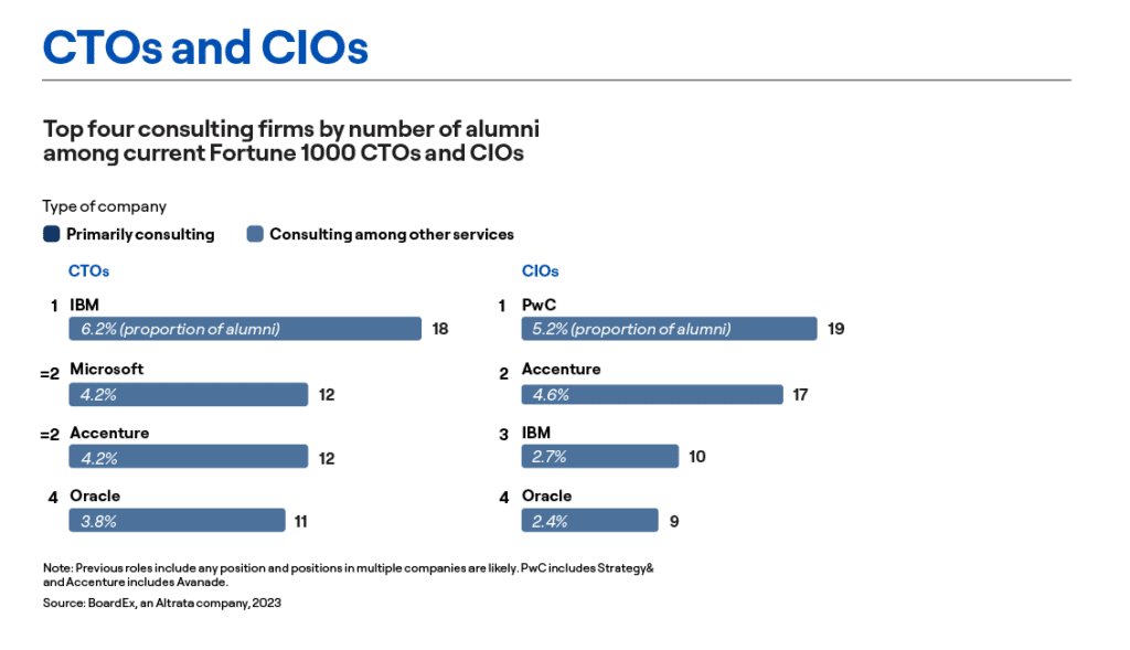 CTOs and CIOs - top four consulting firms by number of alumni among current Fortune 1000 CTOs and CIOs