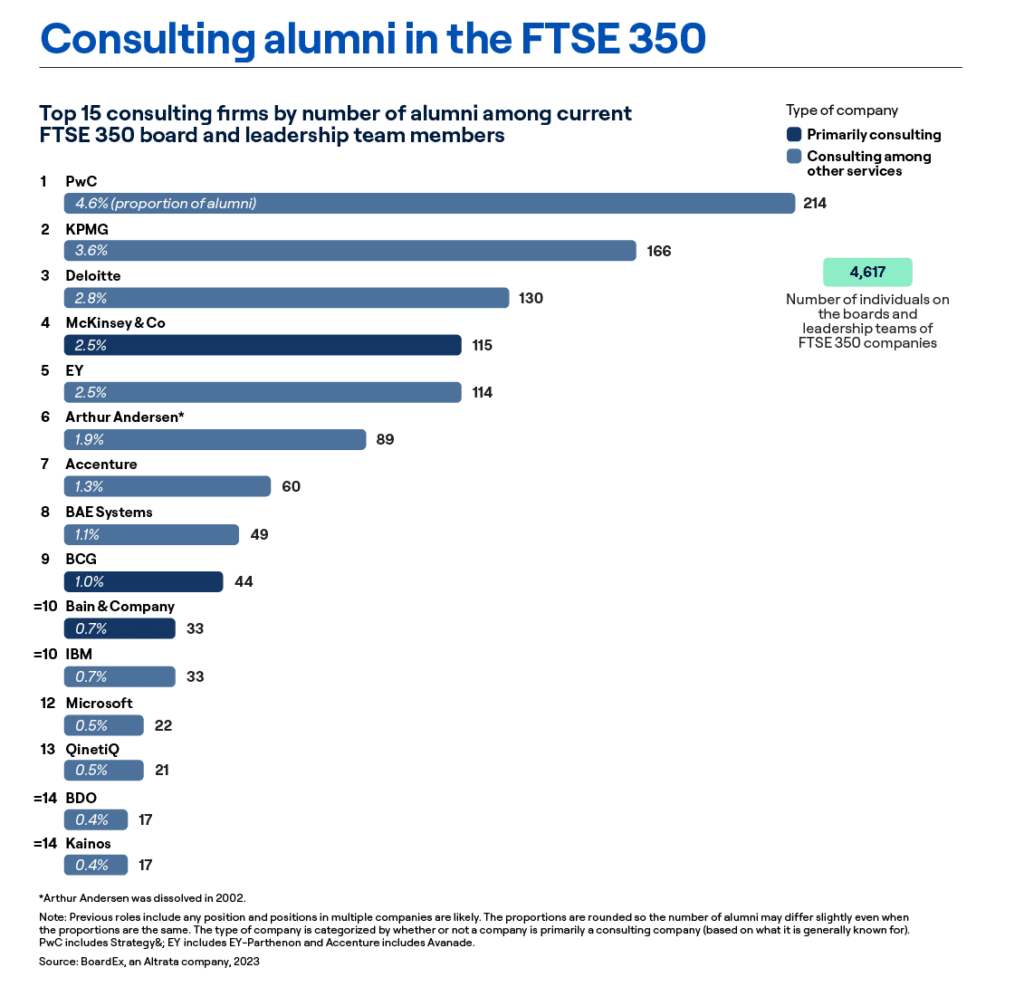 Consulting alumni in the FTSE 350. Top 15 consulting firms by number of alumni among current FTSE 350 board and leadership team members. The top 5 are PWC, KPMG, Deloitte, McKinsey & Co and EY