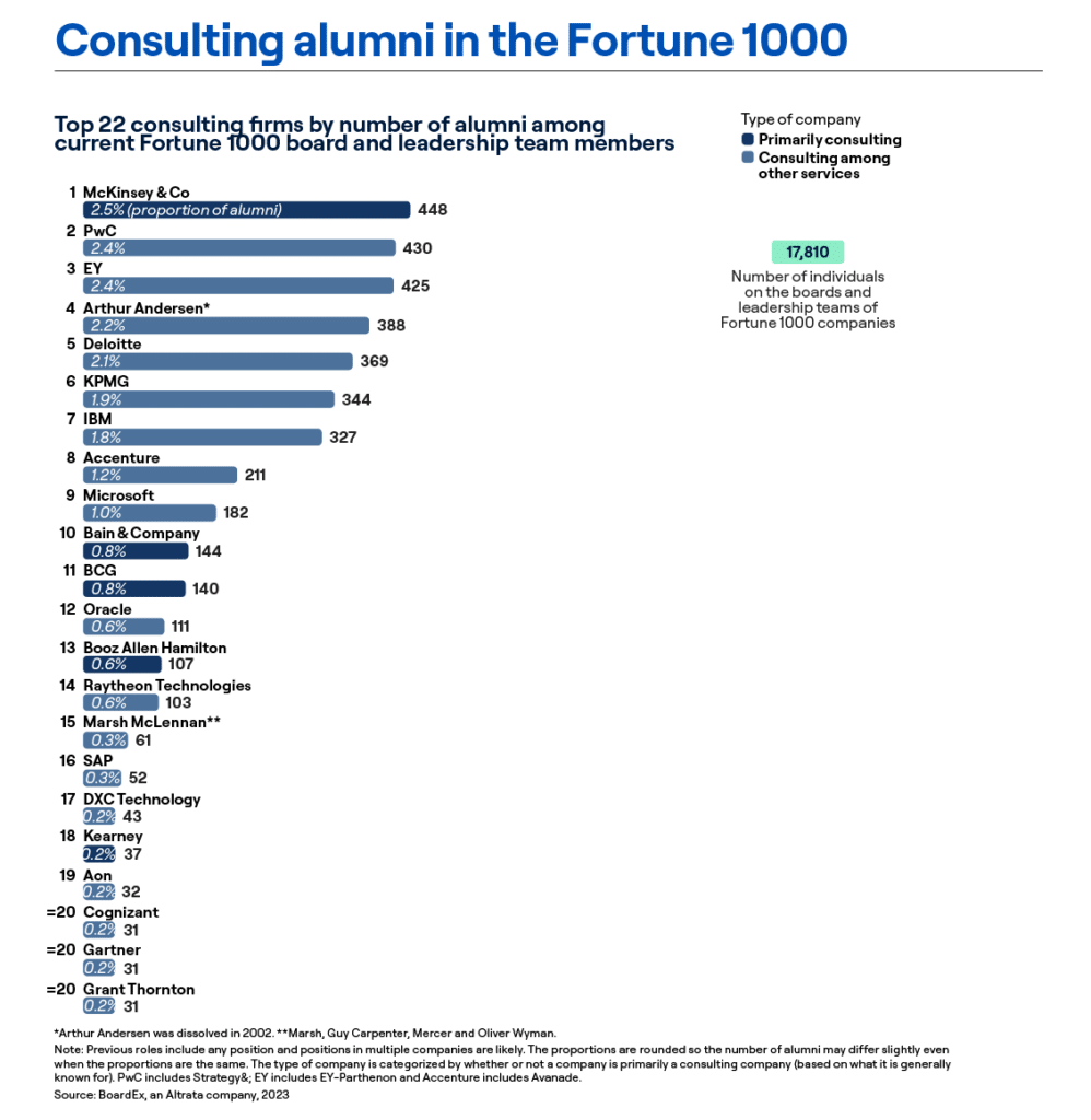 Consulting alumni in the Fortune 1000. This is a list of the top 22 consulting firms by number of alumni amount current Fortune 1000 board and leadership team members. The top 5 are McKinsey & Co, PWC, EY, Arthur Andersen and Deloitte