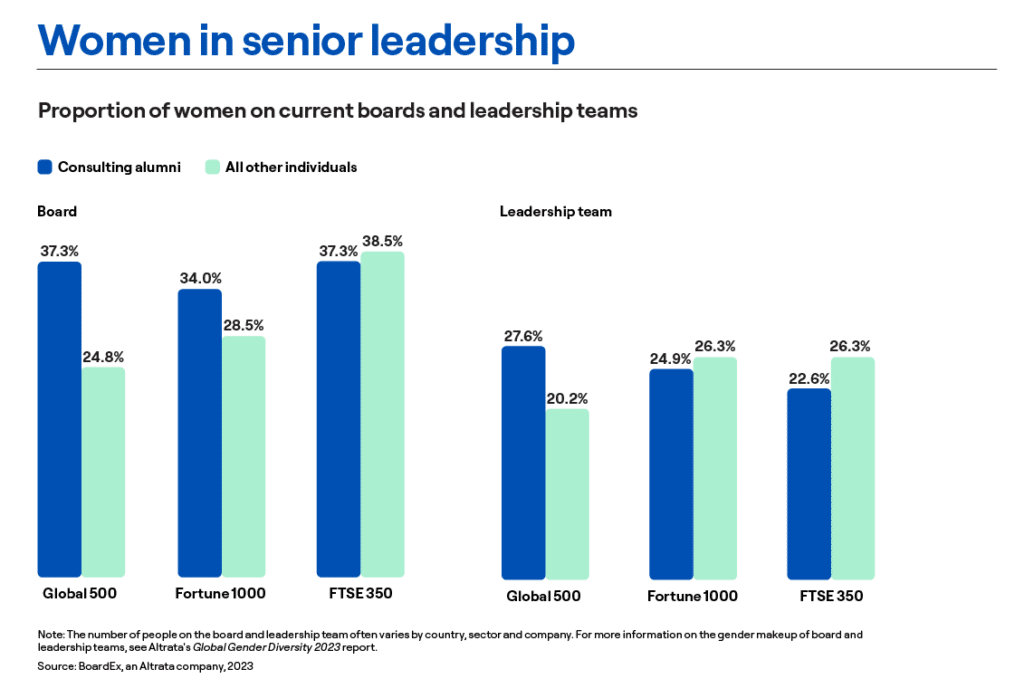Proportion of women on current boards and leadership teams