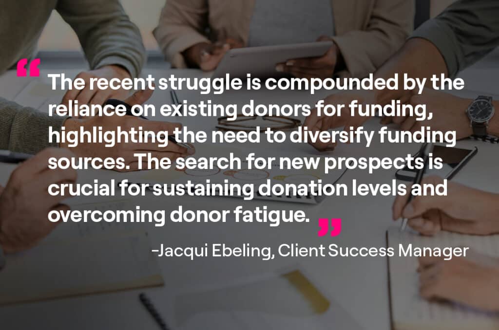 The recent struggle is compounded by the reliance on existing donors for funding, highlighting the need to diversity funding sources. The search for new prospects is crucial for sustaining donation levels and overcoming donor fatigue. 