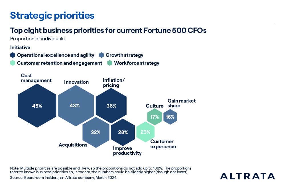 Top eight business priorities for current Fortune 500 CFOs