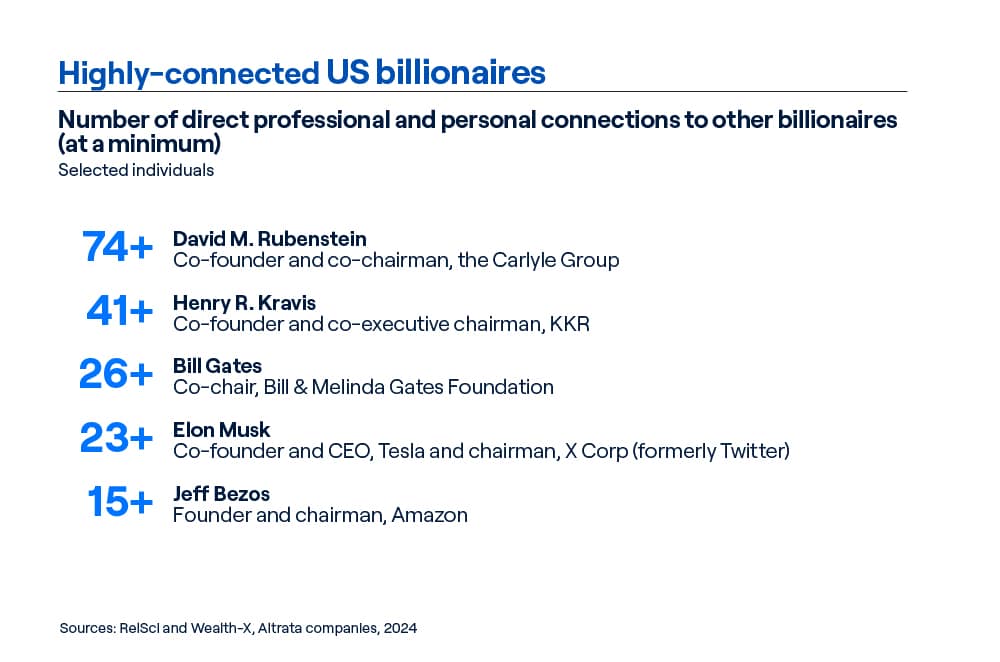 Connected US billionaires - Number of direct professional and personal connections to other billionaires (at a minimum)
