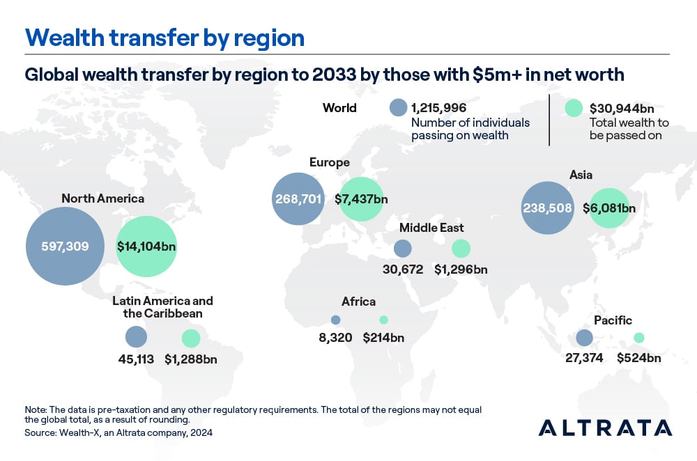 Chart of Wealth Transfer by Region from Altrata's Family Wealth Transfer 2024 report. North America demonstrates the biggest number of individuals with more than a $5 million net worth passing down wealth (597,309 people) as well as the largest amount of wealth to be passed on ($14,104 billion).