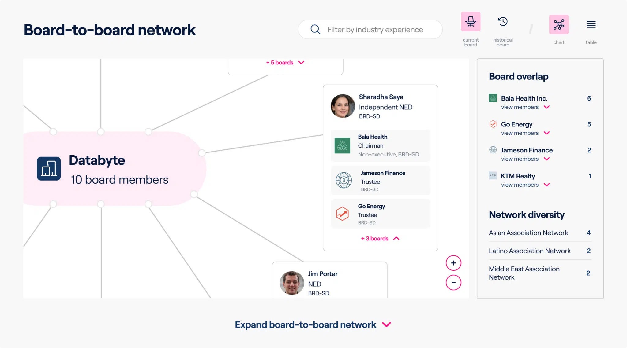 Altrata's Board-to-board network