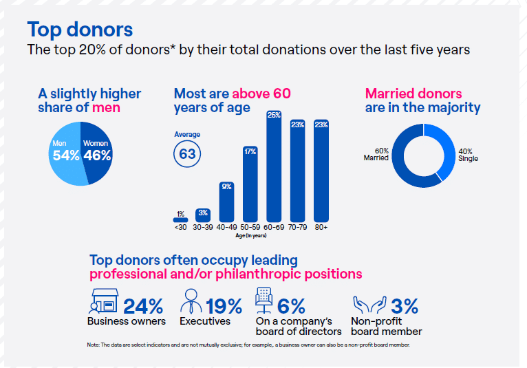 Top Donors in the US 