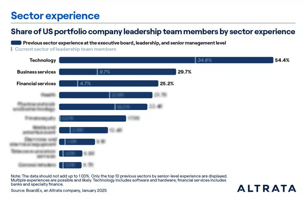 Altrata's Portfolio Company Talent Report chart: sector experience. This chart shows the share of US portfolio company leadership team members by sector experience. 