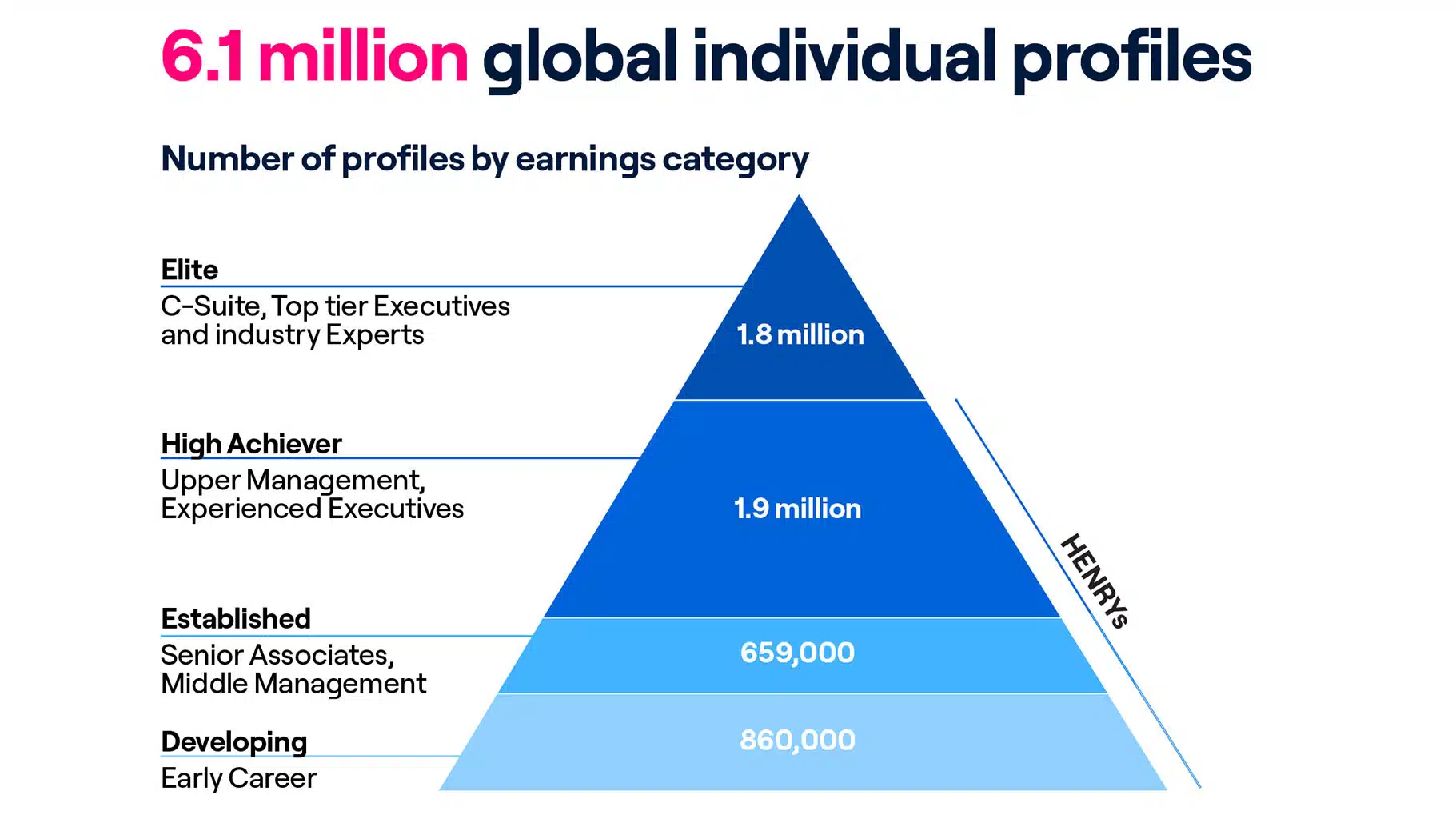 Infographic about the number of global individual profiles