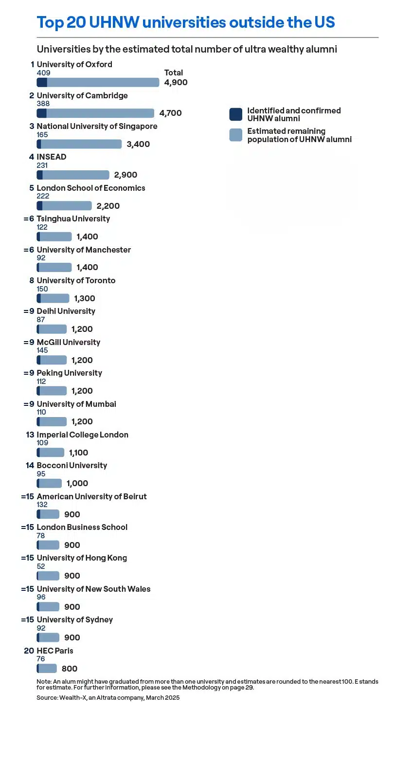 Altrata's 2025 University Alumni Report explores wealthy alumni rankings. This chart focuses on universities outside the US. This image is a chart of the top 20 universities.