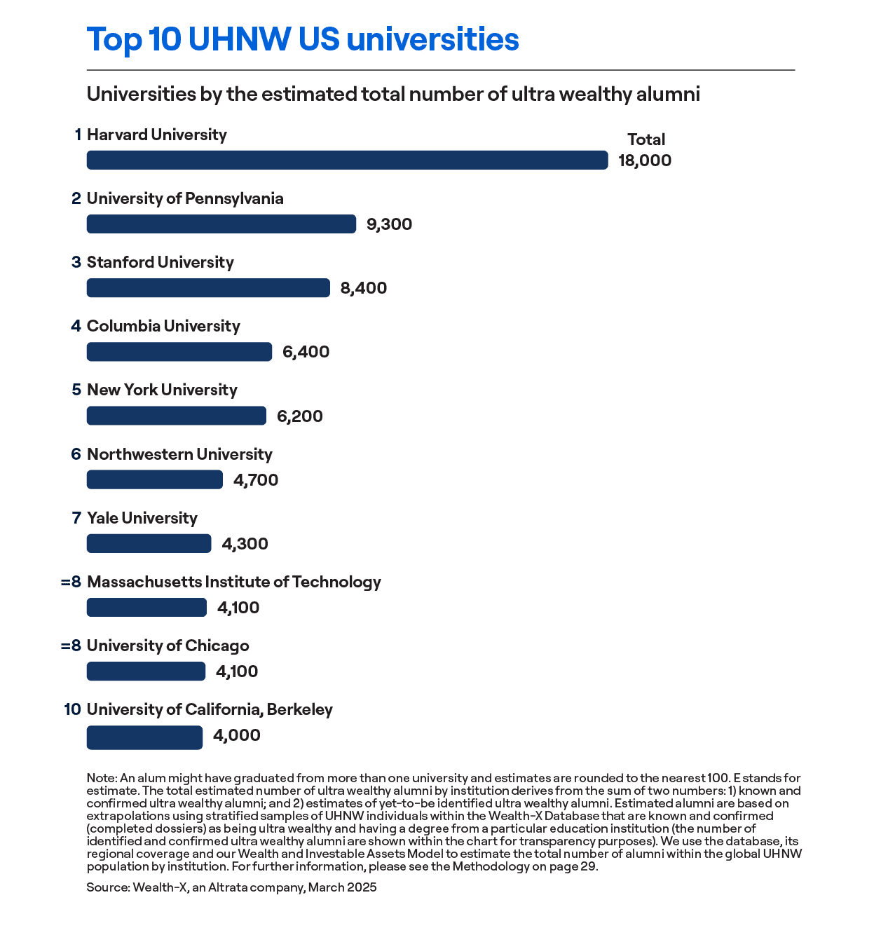 The top 10 universities in the US based on the number of ultra wealthy alumni they have. The ultra wealth are defined as having $30 million+ in net worth.