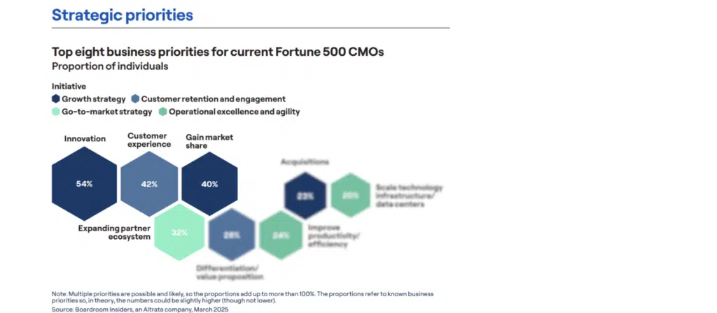 Strategic priorities of today's US Fortune 500 CMOs