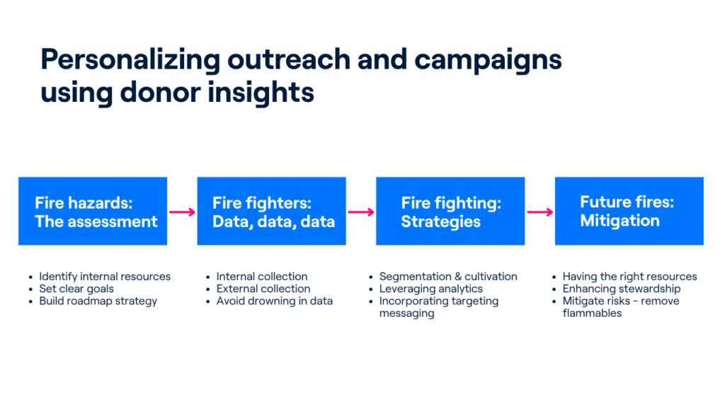 A chart showing the four-step approach fundraisers can use to turn insight into action. 