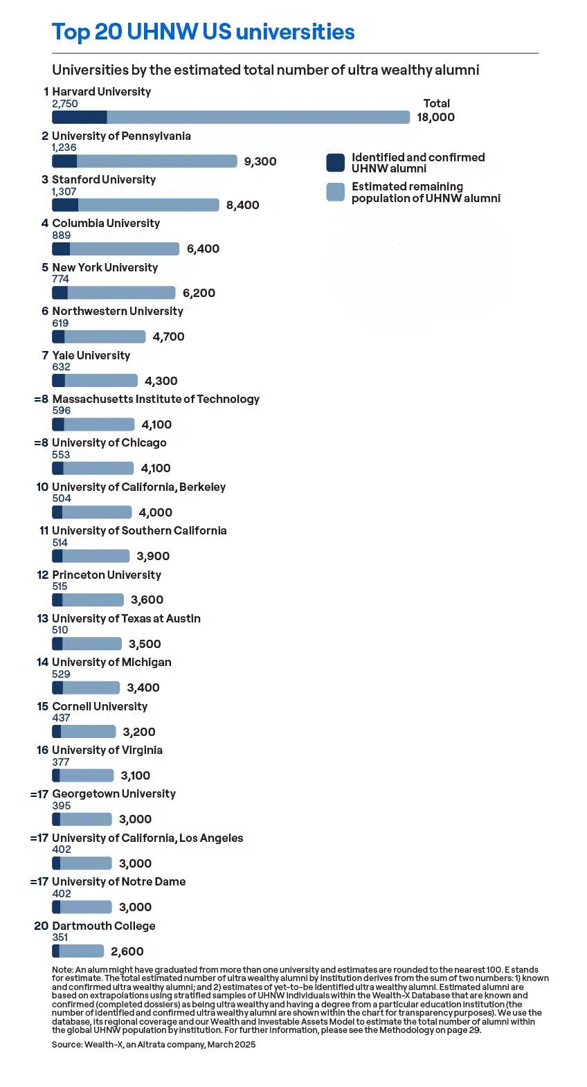 Altrata's 2025 University Alumni Report explores wealthy alumni rankings. This chart focuses on universities in the US. This image is a chart of the top 20 universities.