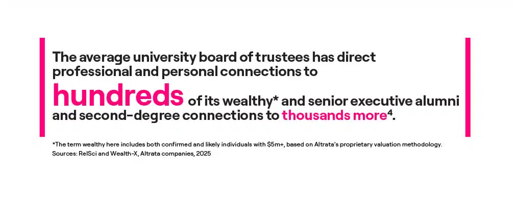 Altrata's University Alumni Report Connections Callout says, "The average university board of trustees has direct professional and personal connections to hundreds of its wealthy and senior executive alumni and second-degree connections to thousands more.
