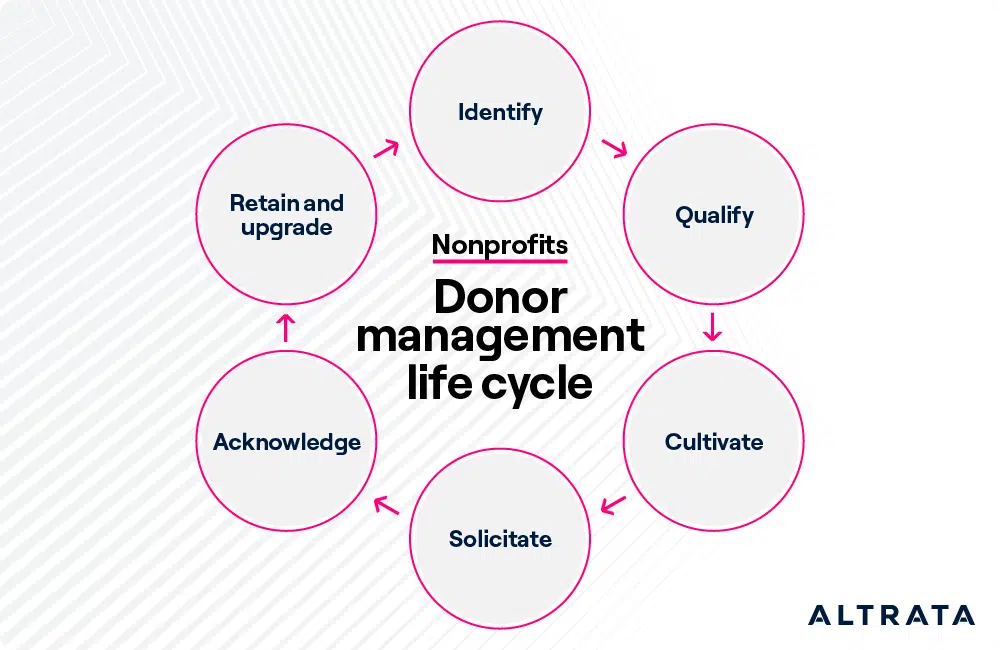 Donor Management Lifecycle