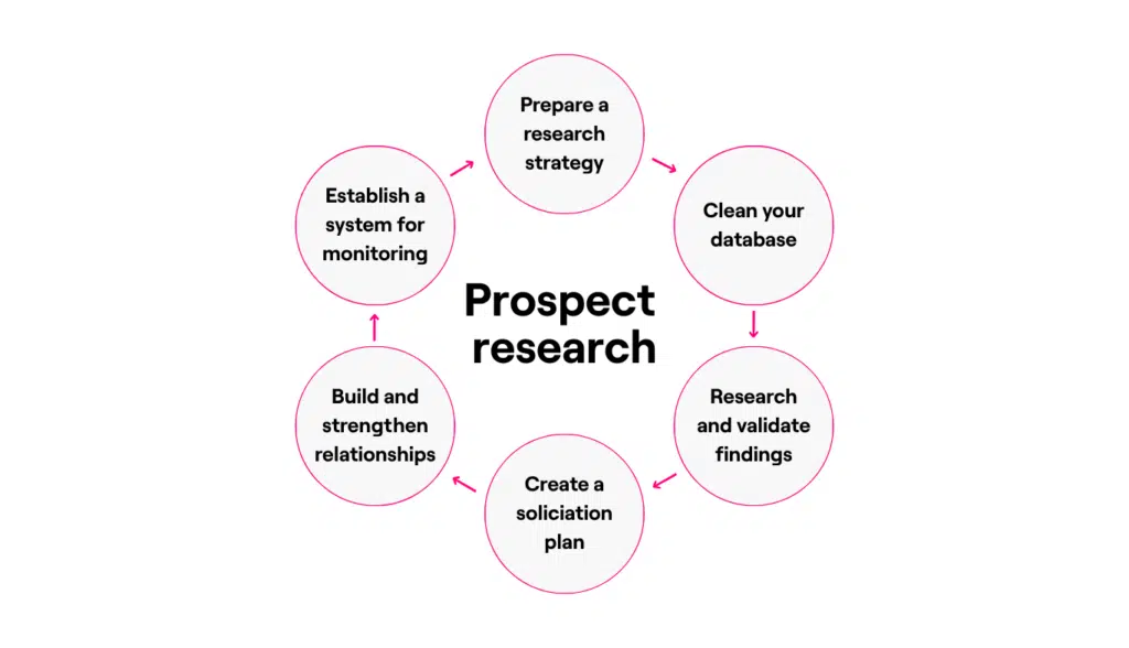 A chart shows the steps to conducting prospect research for nonprofits