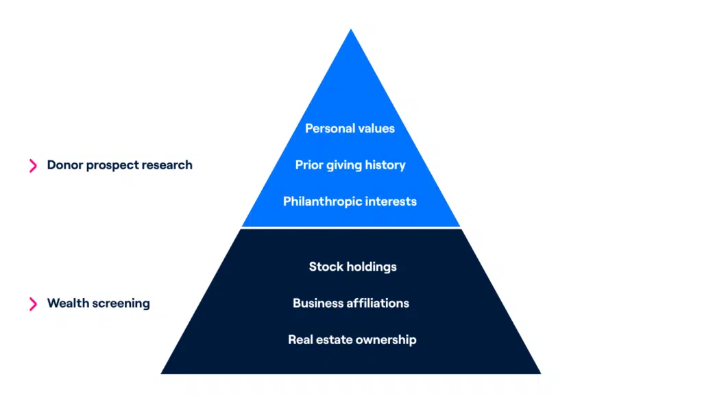 Chart showing the differences between donor prospect research and wealth screening