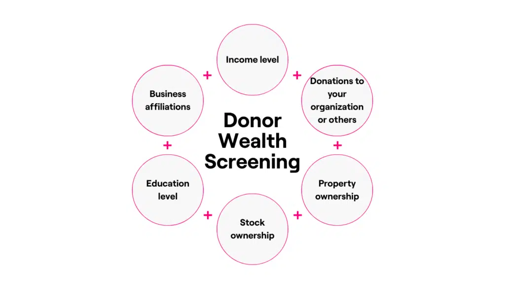A chart shows what wealth screening is and what information is needed to conduct it.