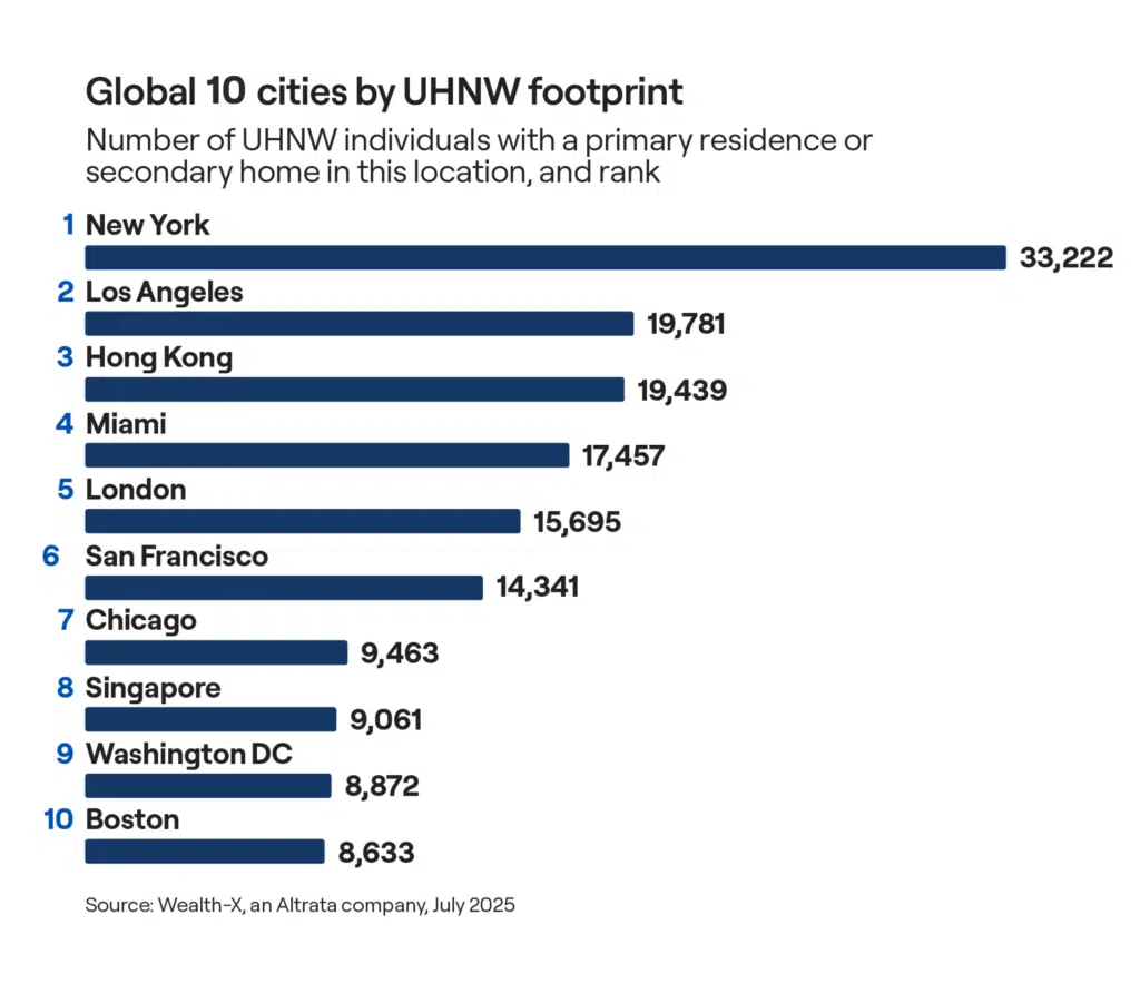 Global 10 cities by total residential UHNW footprint. New York ranks number one for the total number of ultra high net worth individuals with 33,222 individuals having a primary or secondary home in New York, followed by Los Angeles and Hong Kong.