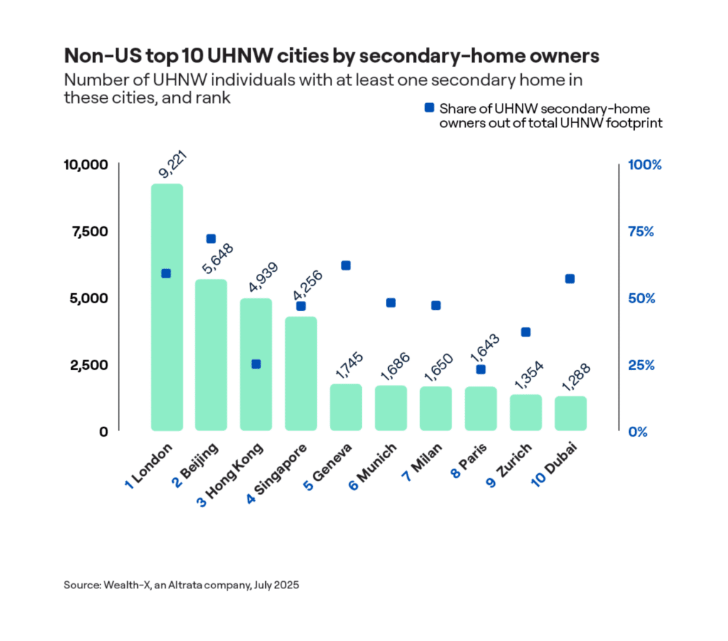 From Altrata's Residential Real Estate 2025 report, the top 10 non-US UHNW cities by secondary-home owners is lead by London, Beijing, and Hong Kong.