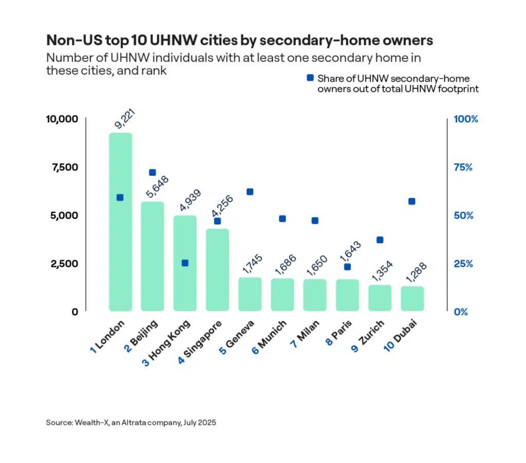 From Altrata's Residential Real Estate 2025 report, the top 10 non-US UHNW cities by secondary-home owners is lead by London, Beijing, and Hong Kong.