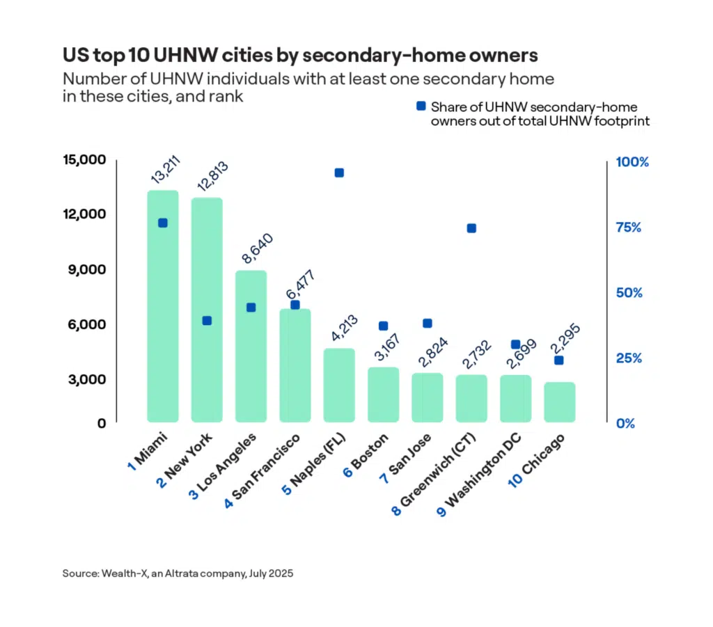 From Altrata's Residential Real Estate 2025 report, the top 10 US cities by UHNW secondary-home owners, with Miami leading followed by New York and Los Angeles.