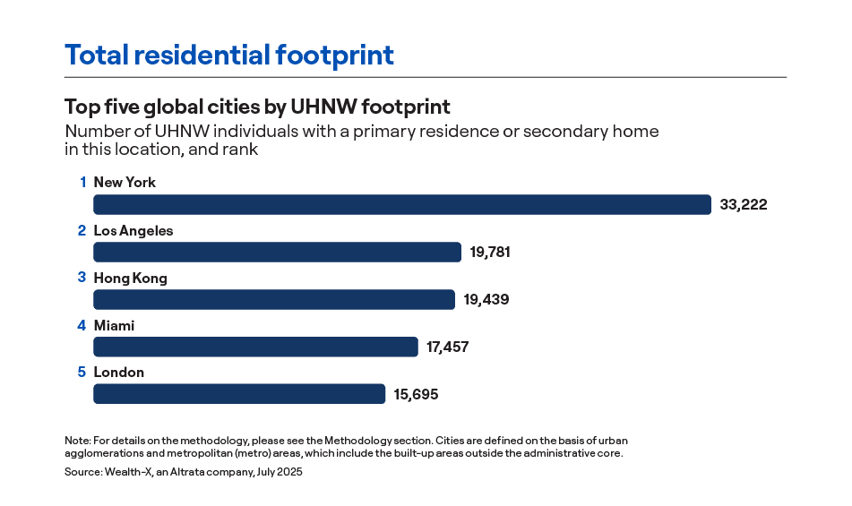 The top 5 cities for primary and secondary UHNW homeowners at New York, Los Angeles, Hong Kong, Miami and London. 