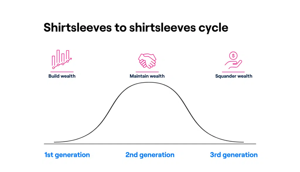 What is the "shirtsleeves to shirtsleeves" cycle? The world of wealth is familiar with stories of financial legacies ending in just three generations: one generation to build the wealth, the second to enjoy it, and the third to squander it. The “shirtsleeves to shirtsleeves” adage is certainly reflected in the current number of global family offices.