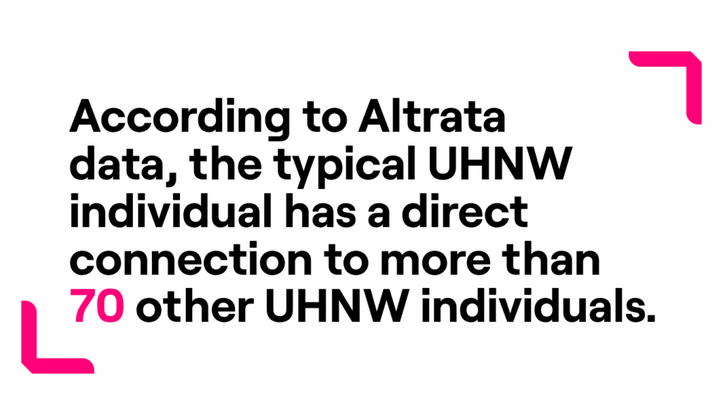 According to research by Altrata, the typical UHNW individual has a direct connection to more than 70 other UHNW individuals.