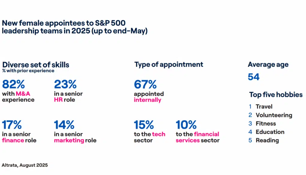 Altrata's Gender Diversity in Corporate America in 2025 explores the diverse set of skills, type of appointment, average age, and top 5 hobbies of new female appointees to S&P 500 leadership teams in 2025.