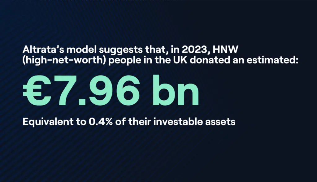 In a recent report with CAF, Altrata found that, in 2023, high-net-worth people in the UK donated an estimated £7.96 billion, equivalent to 0.4% of their investable assets. This donation amount is in addition to the £13.9 billion given by the general population in 2023 (UK Giving).