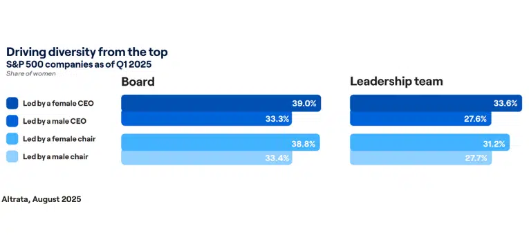 Altrata's Gender Diversity in Corporate America in 2025 explores the diverse set of skills, type of appointment, average age, and top 5 hobbies of new female appointees to S&P 500 leadership teams in 2025.
