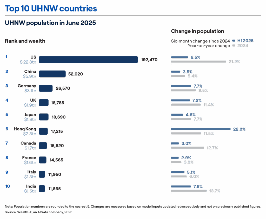 The United States, China, Germany, the UK, and Japan lead the list of the top 10 UHNW countries, according to Altrata's World Ultra Wealth Report 2025.