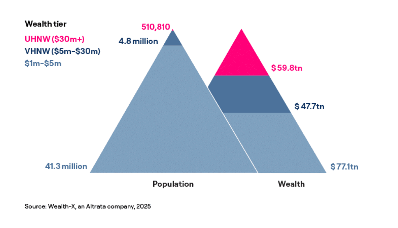 The wealthy by tier
 - a look at the global population and wealth by major wealth tier in June 2025, from Altrata's World Ultra Wealth Report 2025