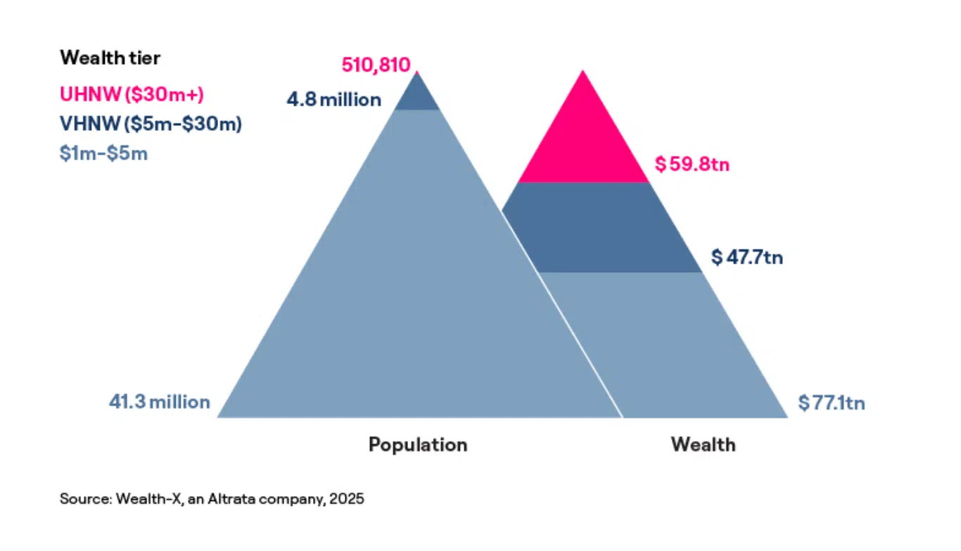 The wealthy by tier
 - a look at the global population and wealth by major wealth tier in June 2025, from Altrata's World Ultra Wealth Report 2025